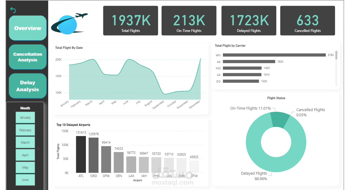داشبورد باستخدام Power BI
