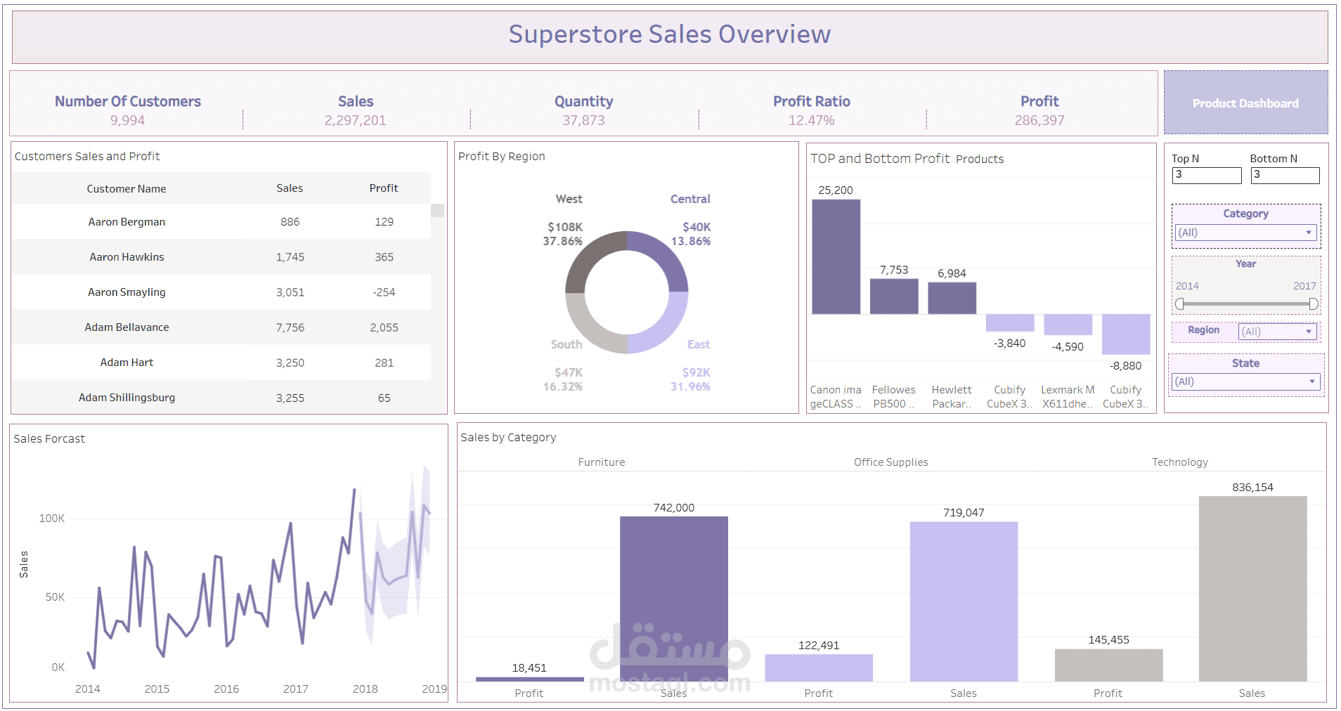 داشبورد تفاعلية باستخدام Tableau