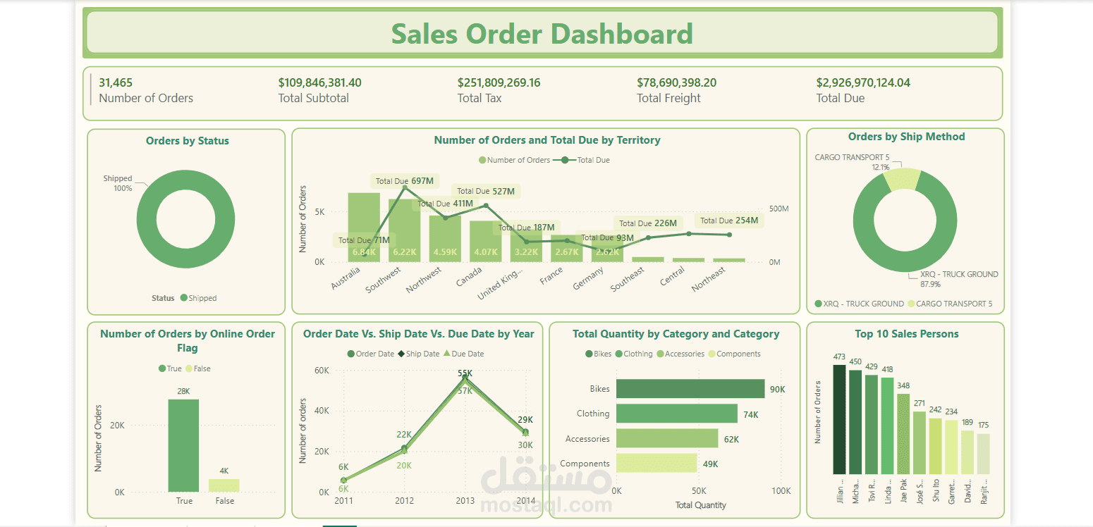 داشبورد باستخدام Power BI