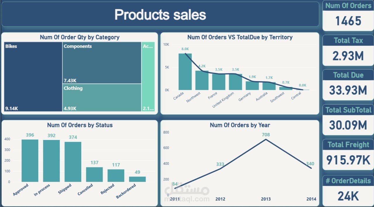 تحليل بيانات المبيعات وتصميم داشبورد (Power BI) شامل