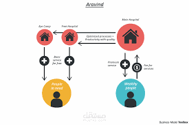 The Aravind Eye Care System – A Model of Frugal Innovation and Operational Excellence