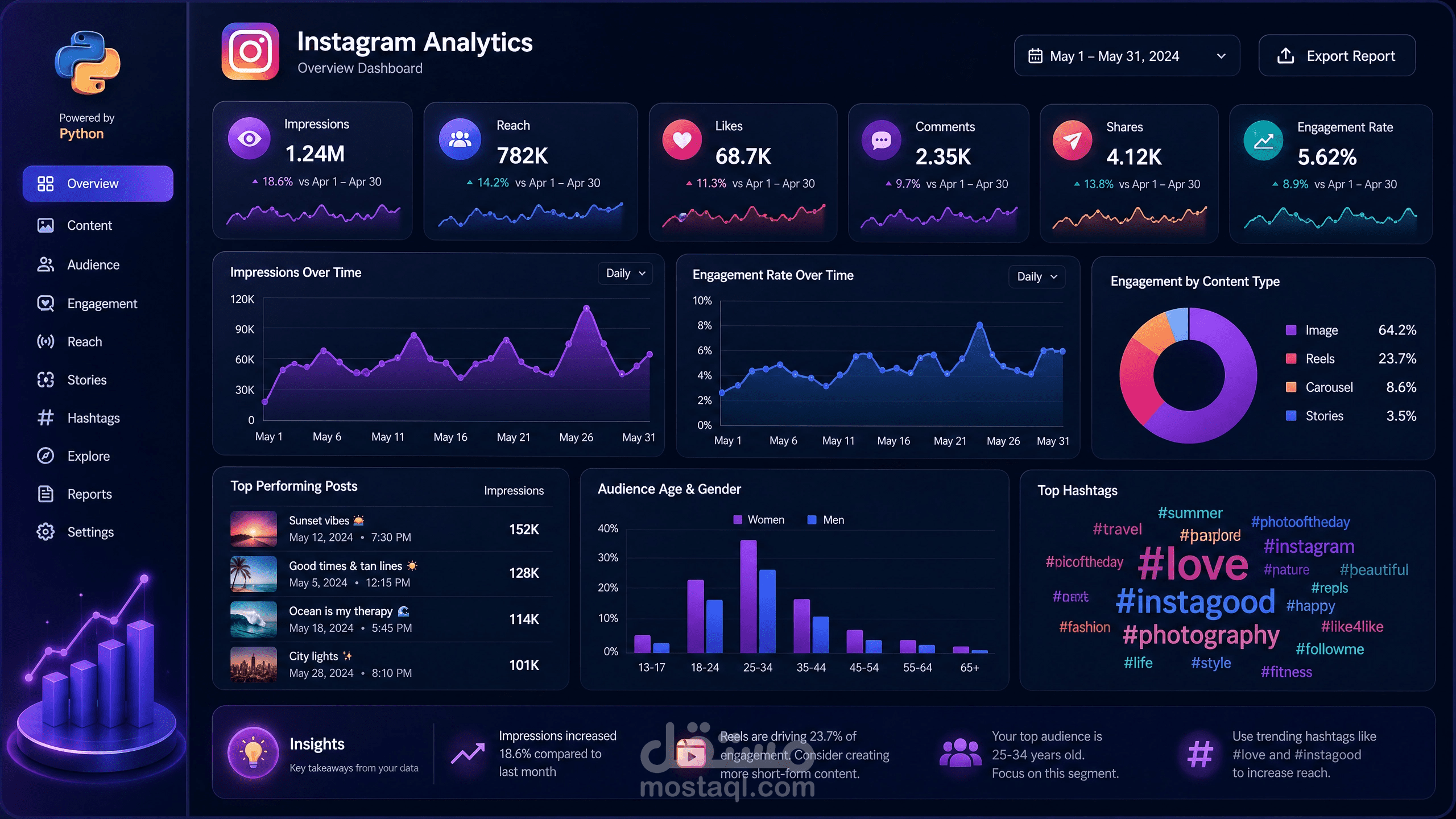 Instagram Performance