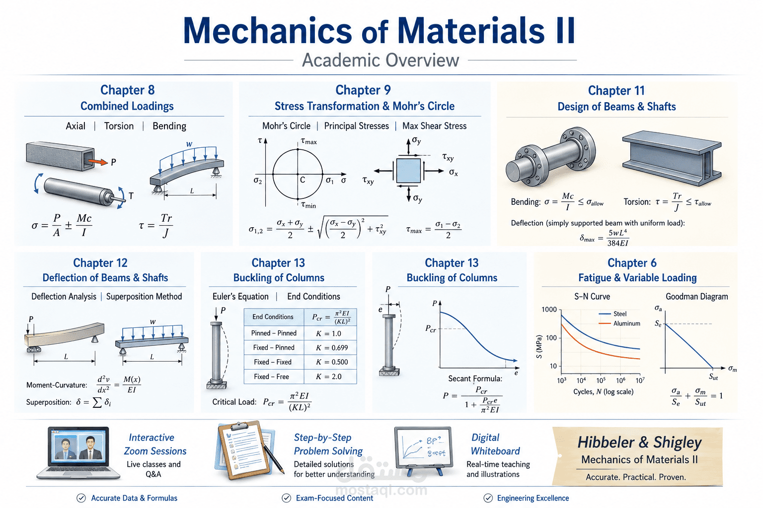 شرح مادة Mechanics of Materials II
