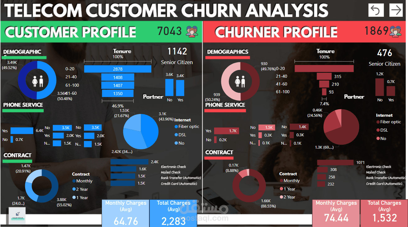 تحليل معدل ترك العملاء (Churn) لشركة اتصالات - لوحة بيانات تفاعلية