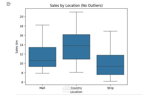 Retail Store Data Analysis and Predictive Modeling