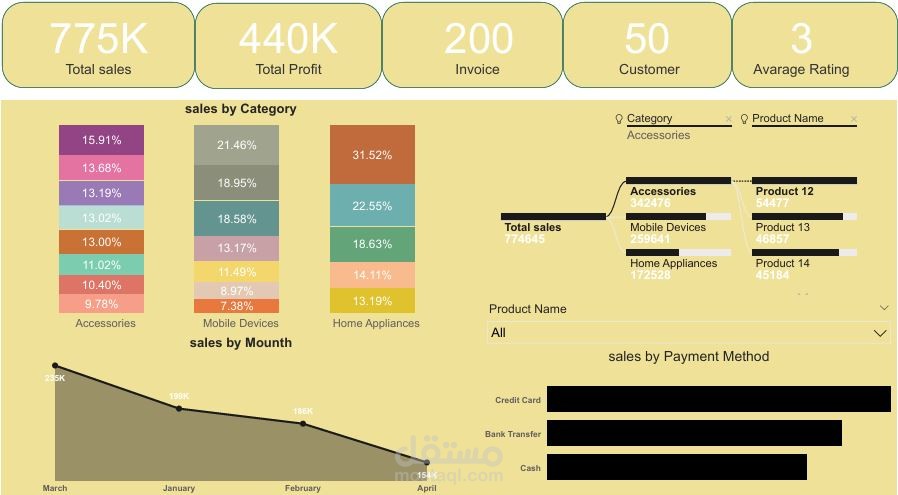 Financial & Sales Overview Dashboard