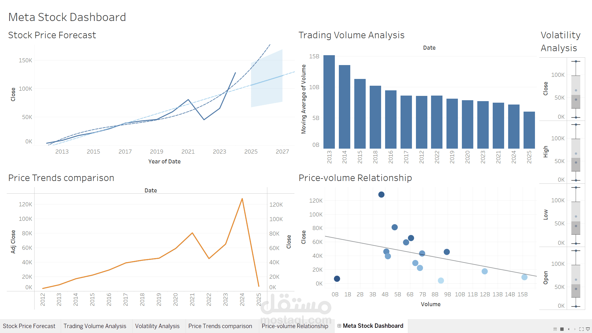 Meta Stocks Trends