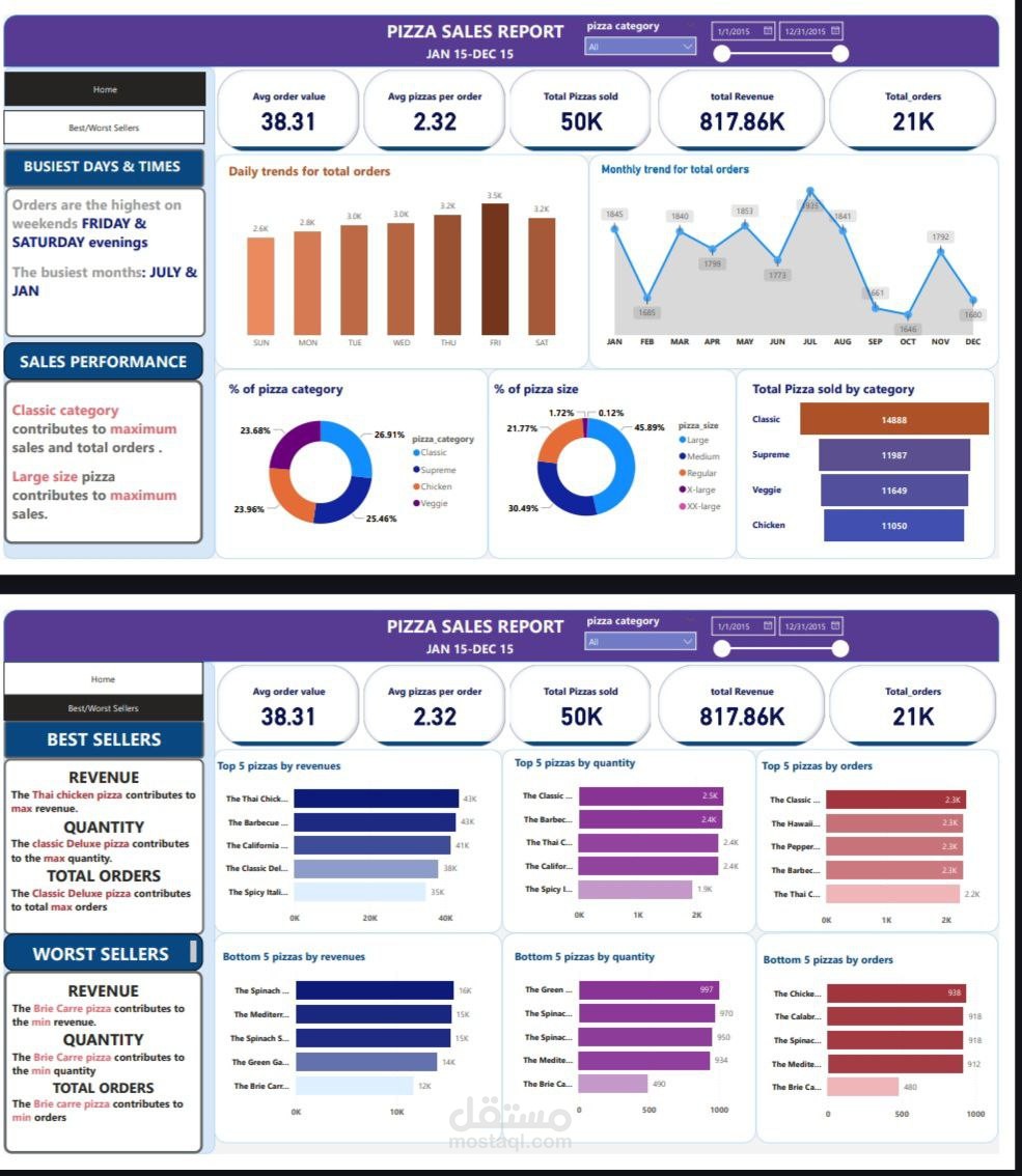 Pizza Sales Dashboard