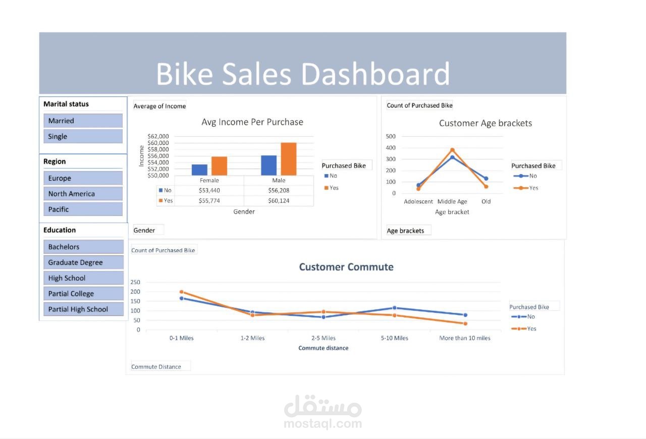 Bike Sales Dashboard