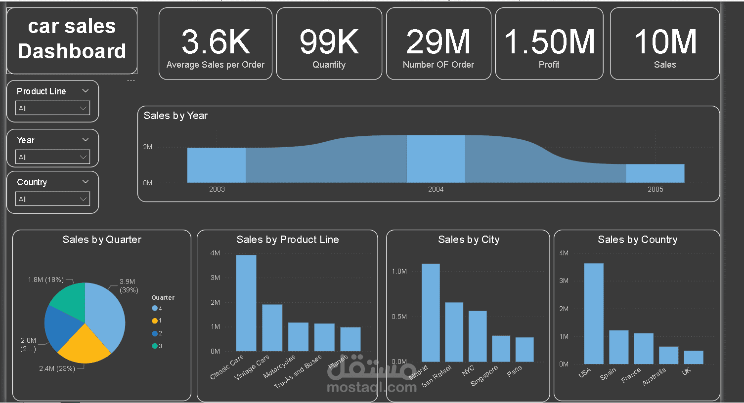 Car Sales Dashboard -Power BI
