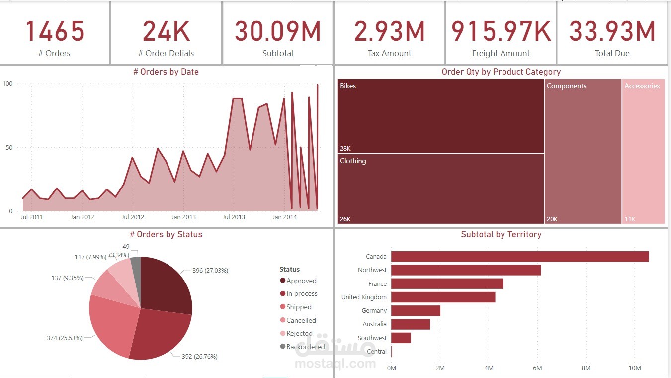 Orders Dashboard