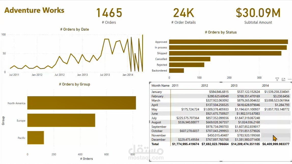 Orders Report