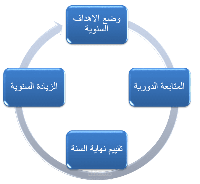 نظام تقييم الأداء السنوي