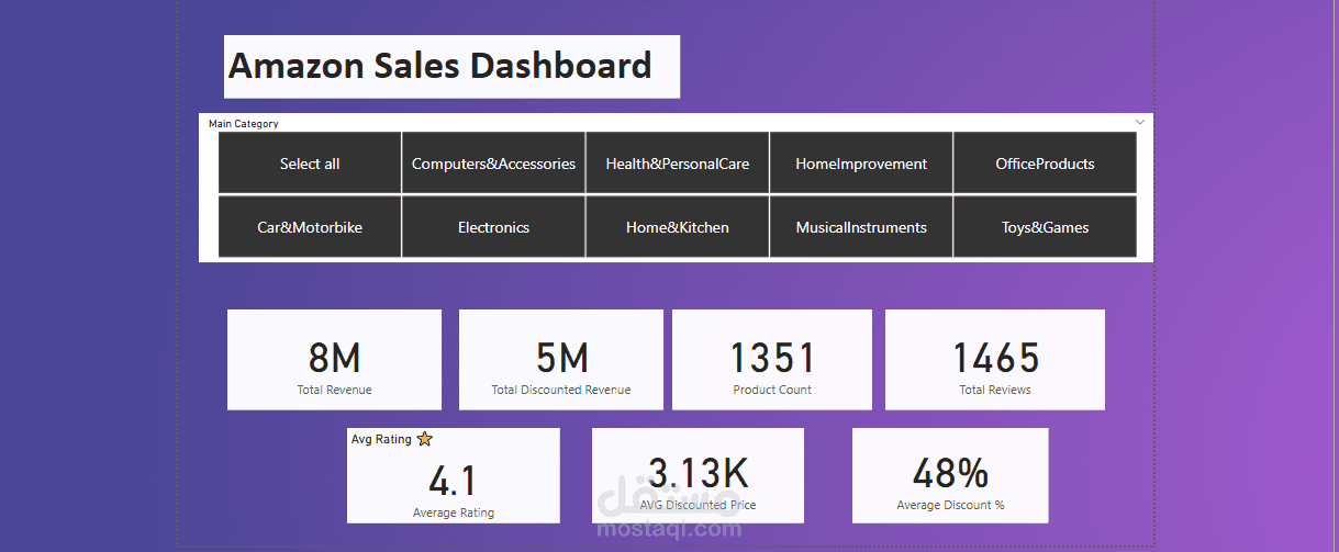 Amazon E-Commerce Sales Analytics Dashboard | Power BI Interactive Report