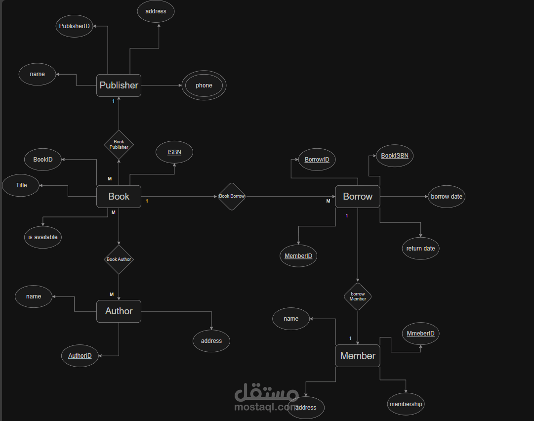 تصميم قاعدة بيانات نظام إدارة مكتبة (Library Management System Database Design)