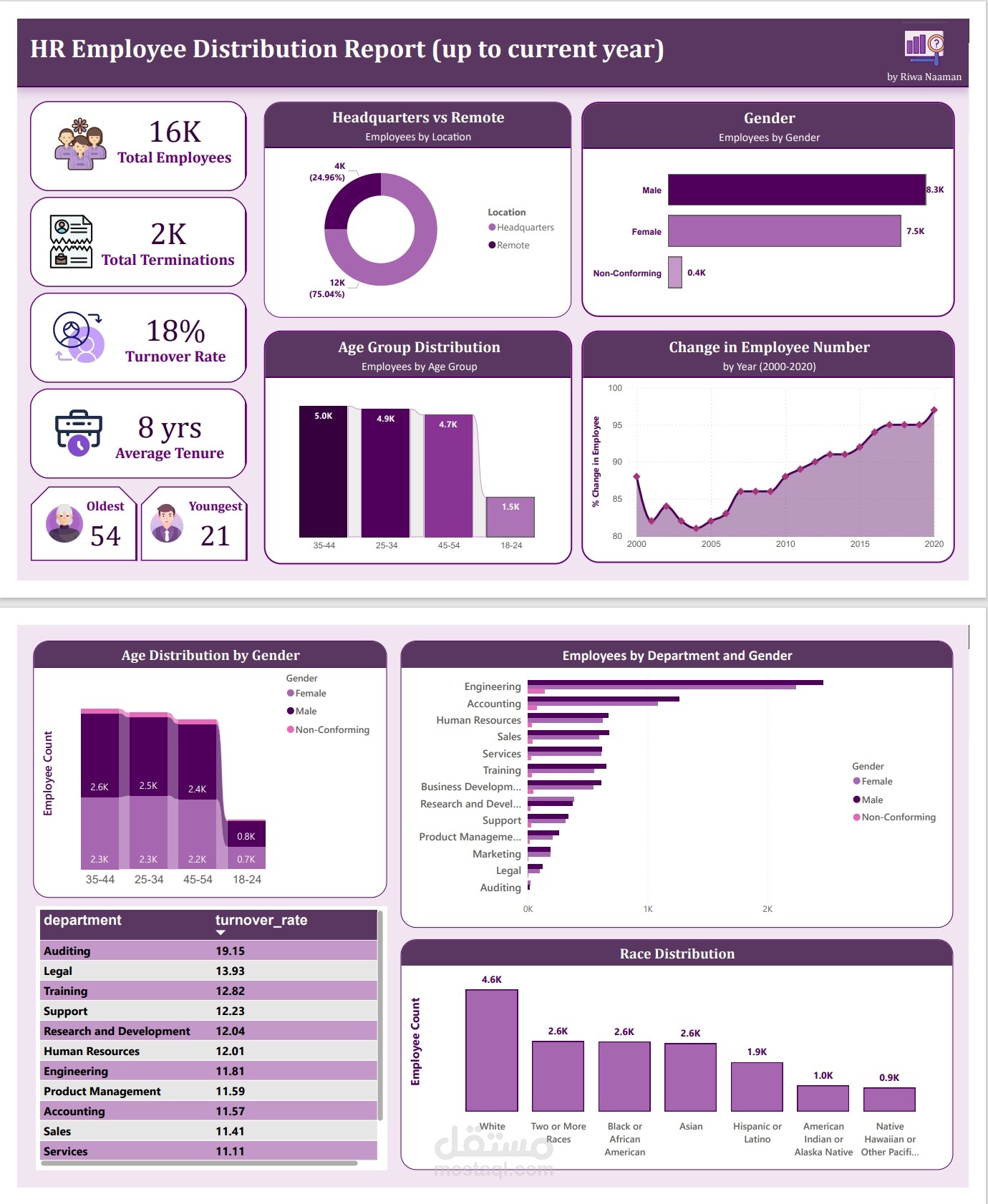 تحليل شامل لبيانات الموارد البشرية باستخدام Power BI