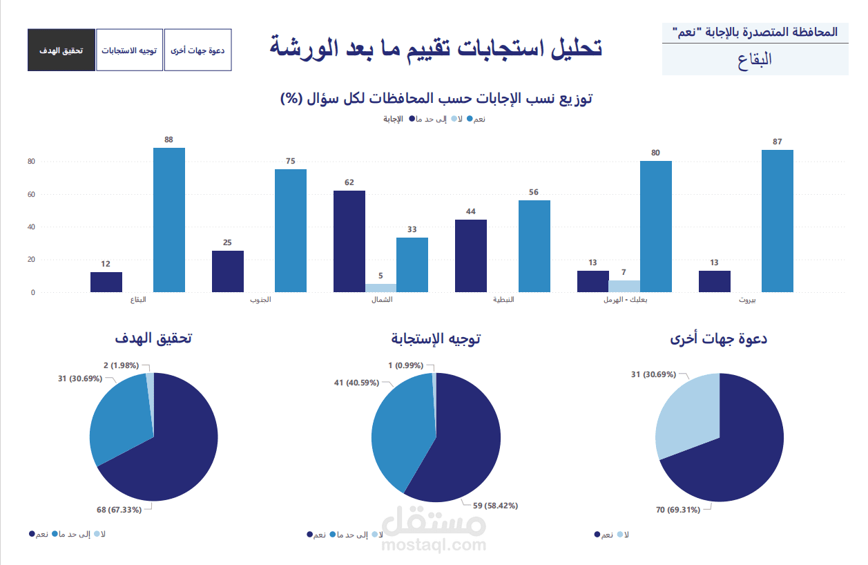 تحليل بيانات ميدانية لدعم قرارات وزارة الشؤون الاجتماعية