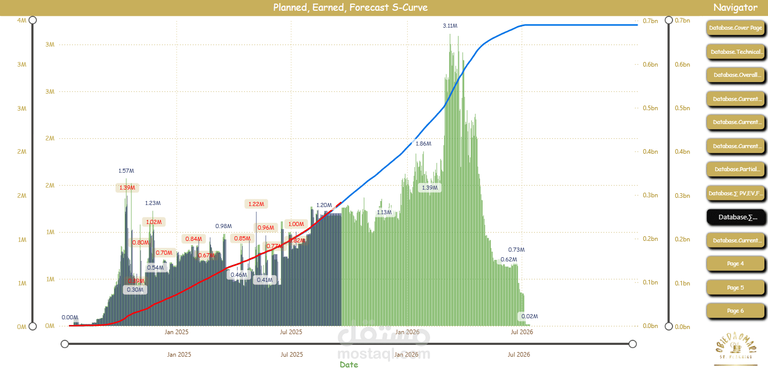 منحنى Planned – Earned – Forecast S-Curve