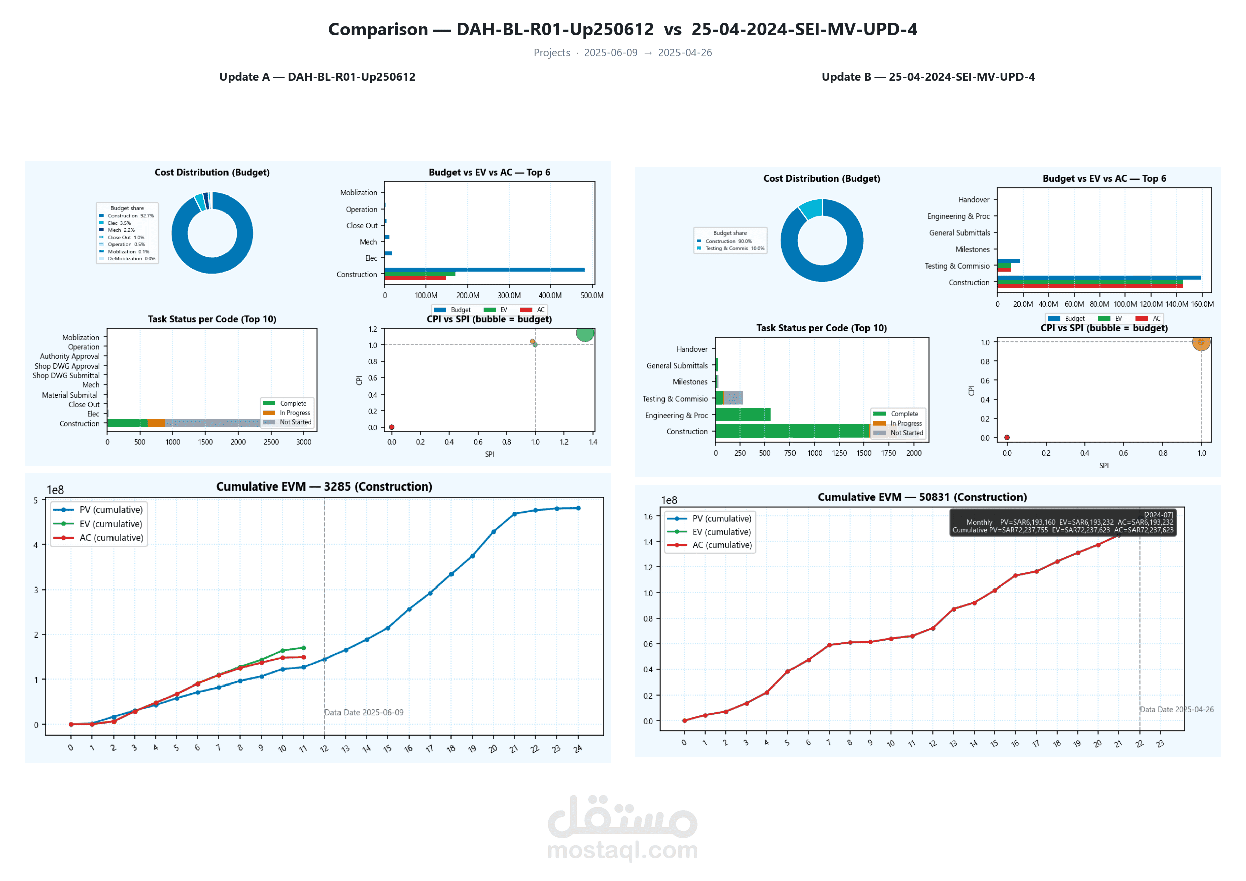 إعداد الجداول الزمنية (Primavera P6)، تقارير ضبط التكاليف، ولوحات تحكم Power BI للمشاريع