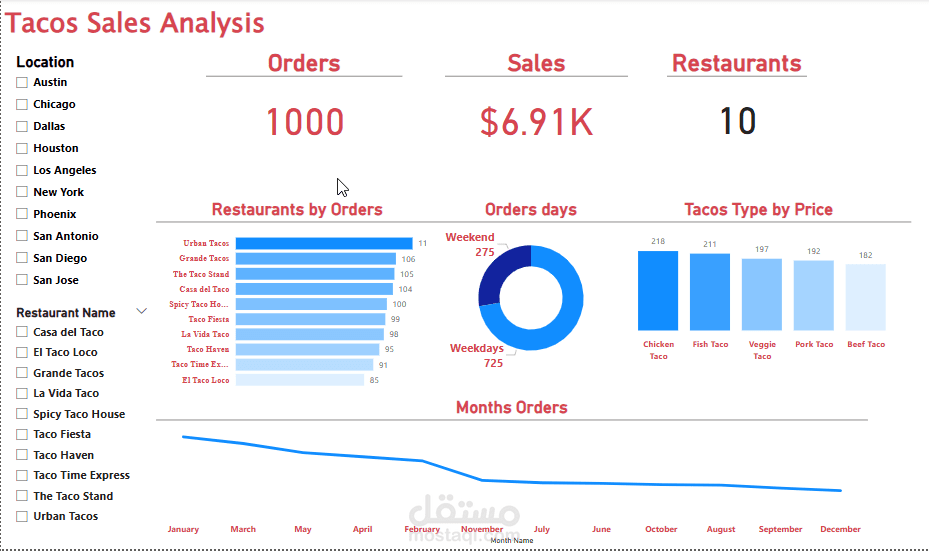 داشبورد باستخدام power bi