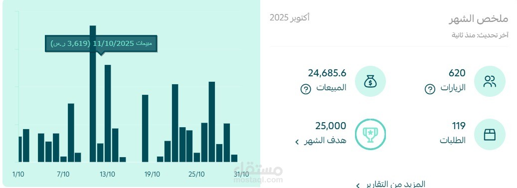 تشغيل حملات واتساب لتحقيق هدف مبيعات شهري لمتجر عصاير Fresh