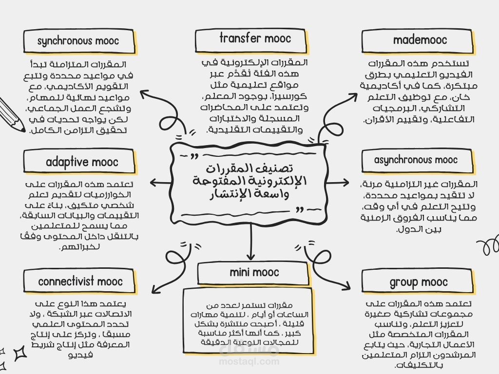 ملخص عن المقررات واسعه الانتشار