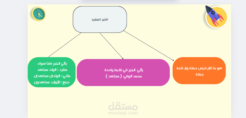 انواع الخبر للمراحل المتقدمه