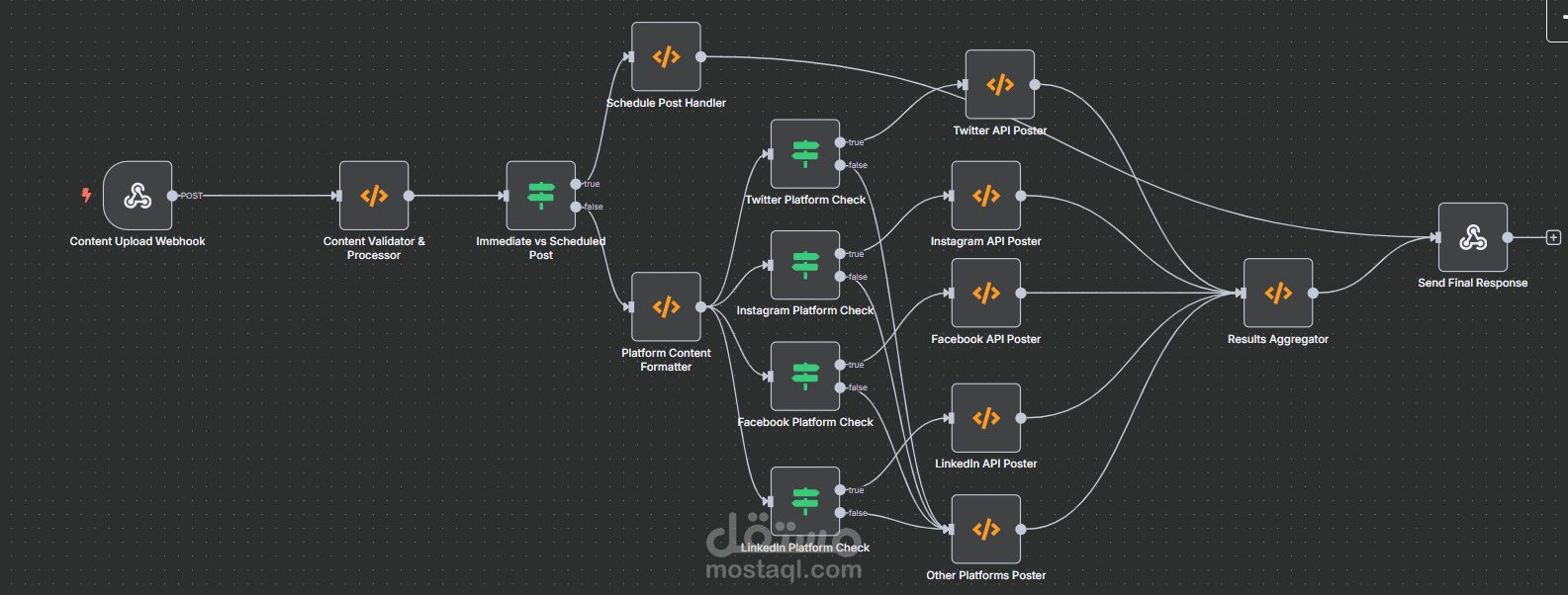 Social Media Content Automation