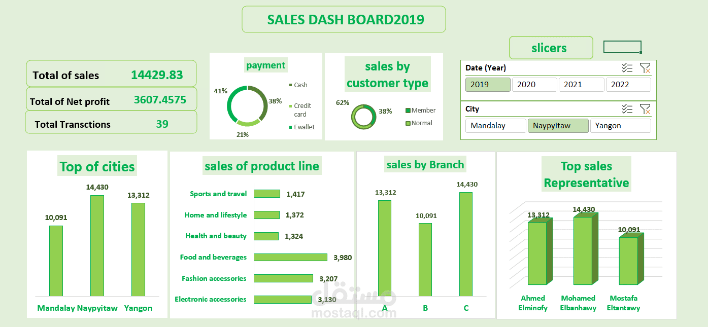 Sales & Profit Performance Dashboard