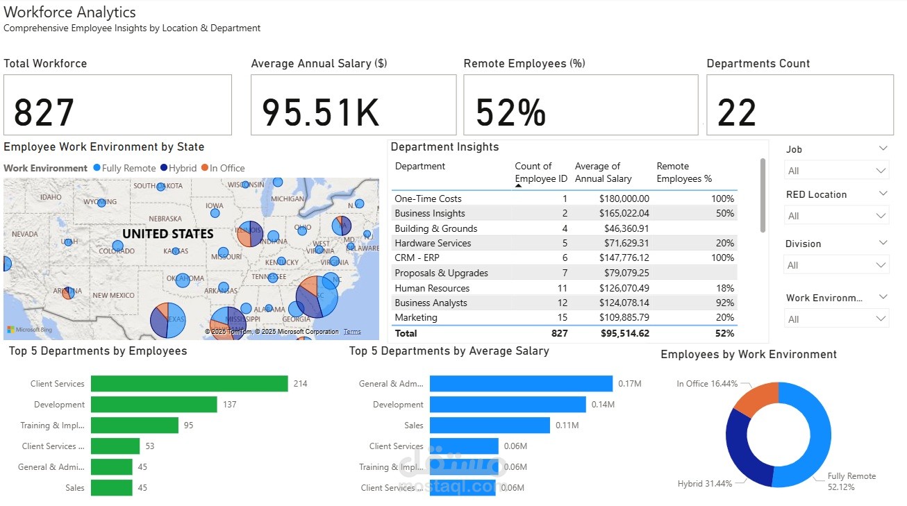لوحة تحكم تفاعلية في Power BI لتحليل القوى العاملة