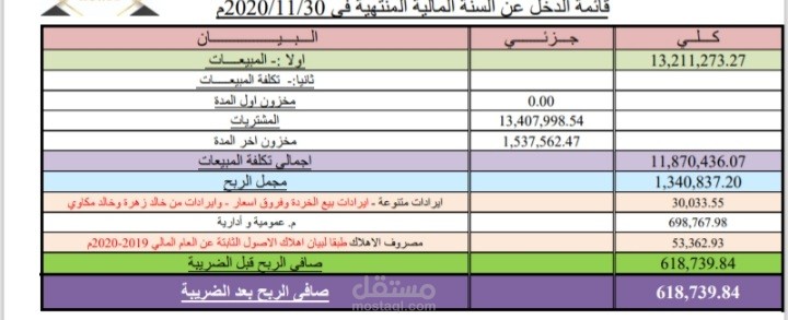 قائمة الدخل لاحدى الشركات