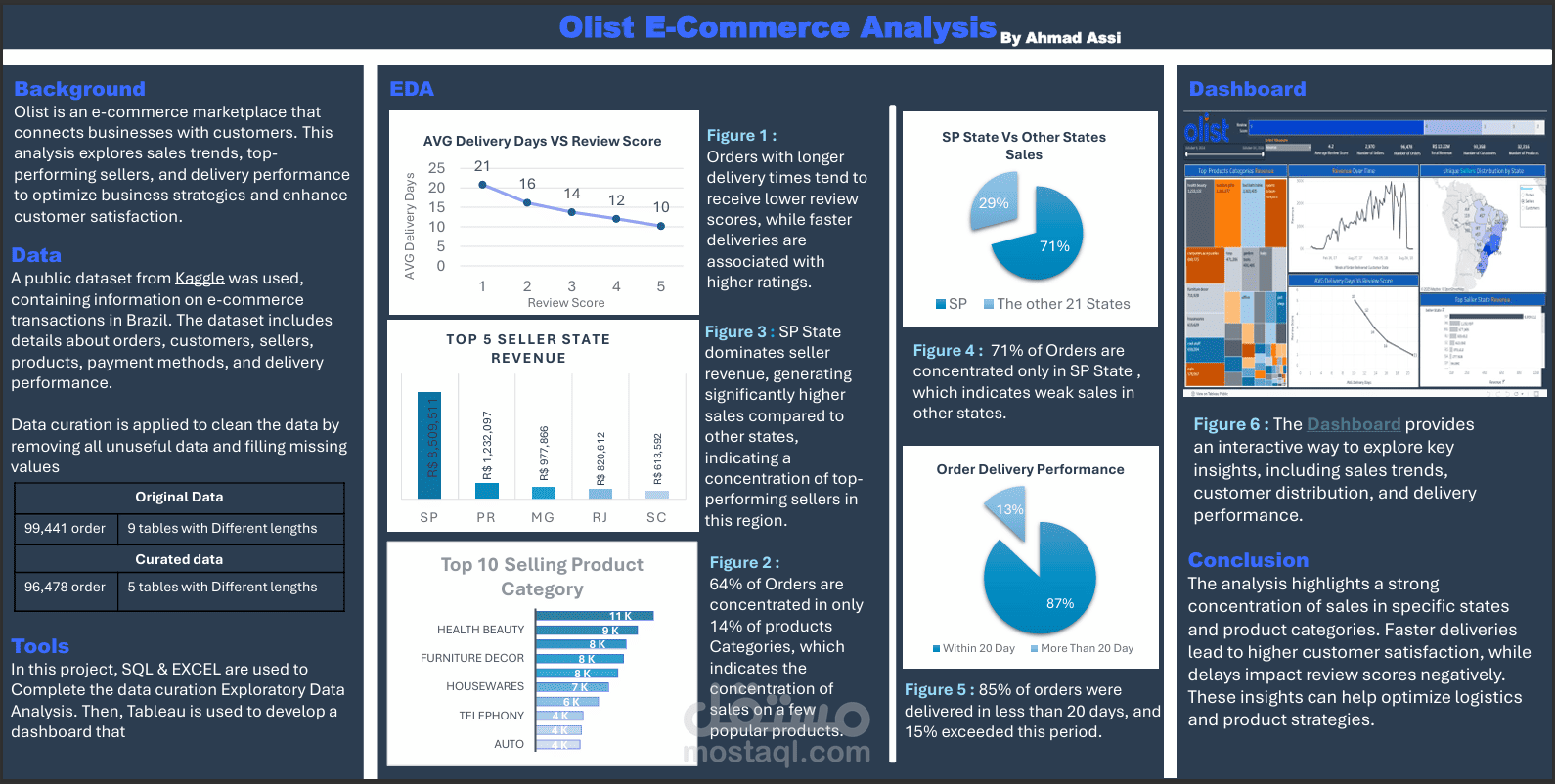 Olist E-Commerce Analysis Report | مستقل