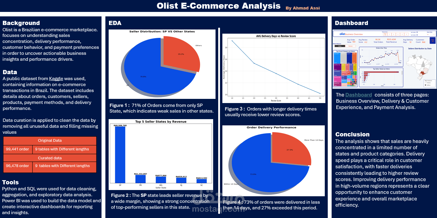 تحليل أداء متجر إلكتروني (Olist) | Sales & Delivery Insights