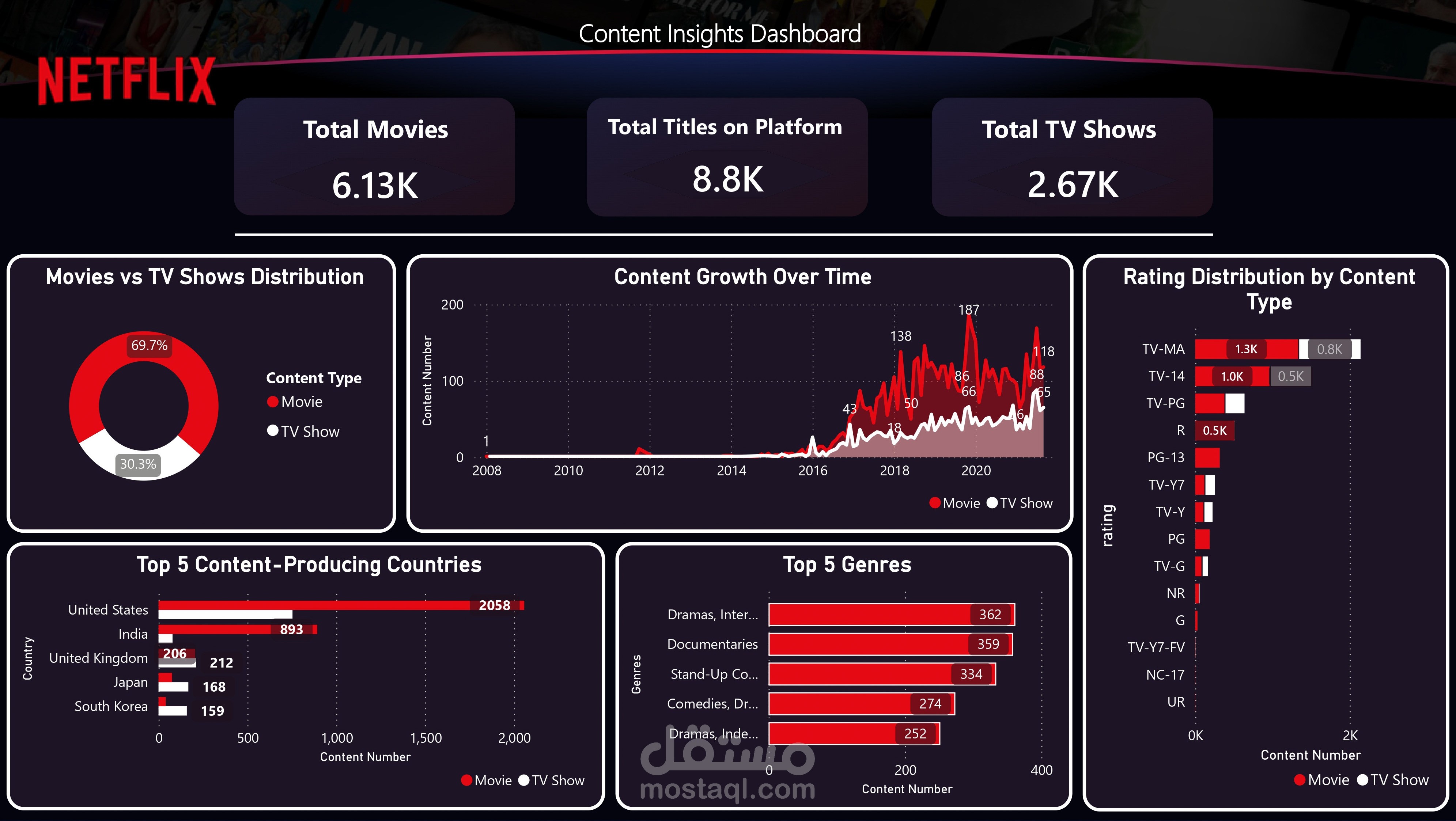 تحليل بيانات Netflix | Python & Power BI
