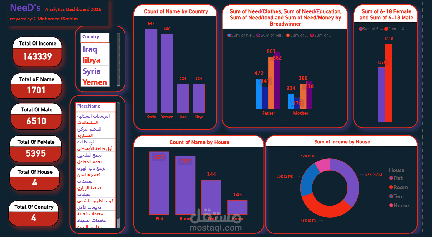 NeeD's - Analytics Dashboard - power BI