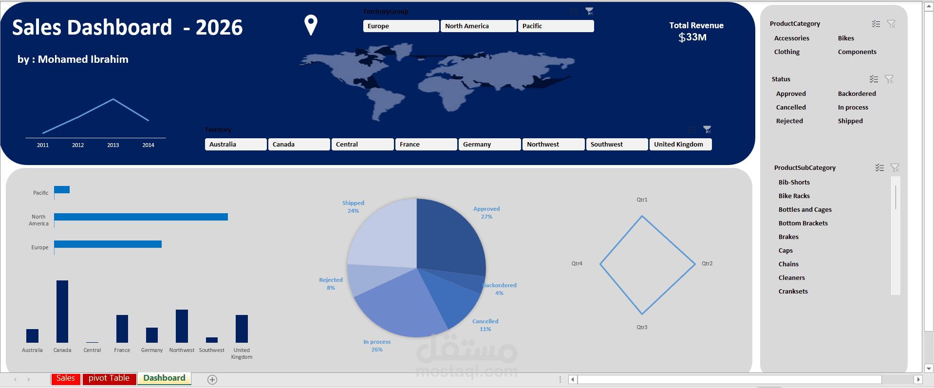 INTERACTIVE SALES DASHBOARD – EXCEL