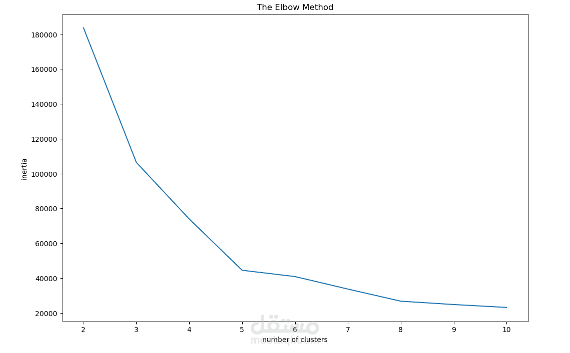 "اختيار عدد العناقيد الأمثل في K-Means باستخدام Elbow Method"