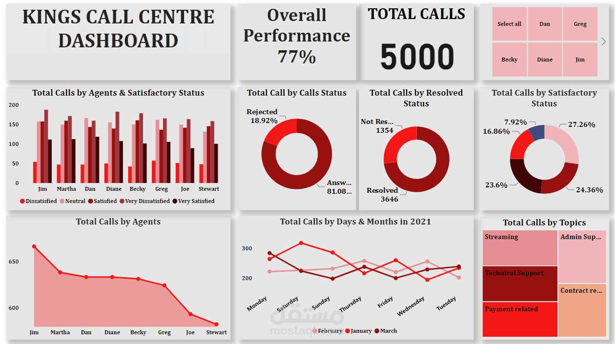 Power BI Performance Dashboard