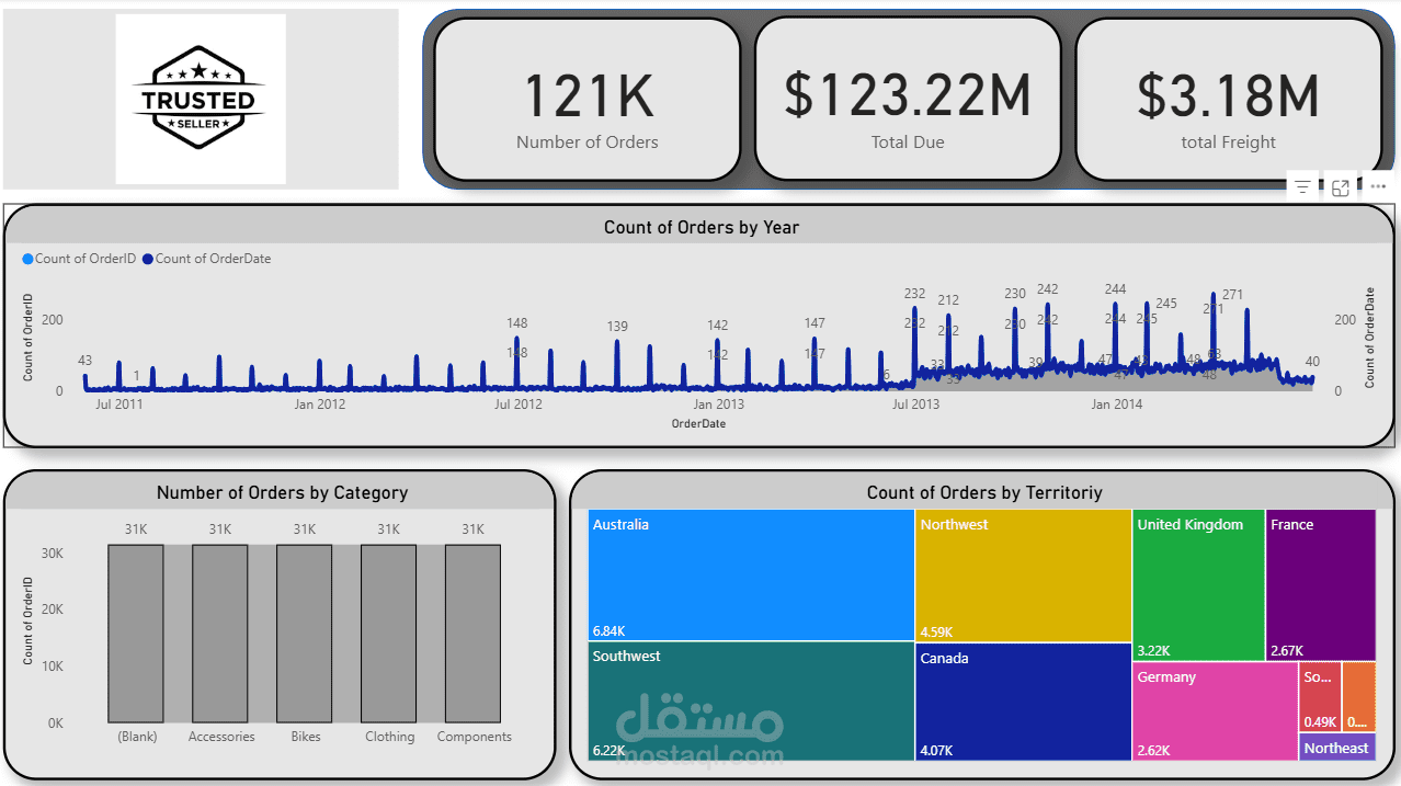 لوحة تفاعليه لتحليل المبيعات - Sales Dashboard