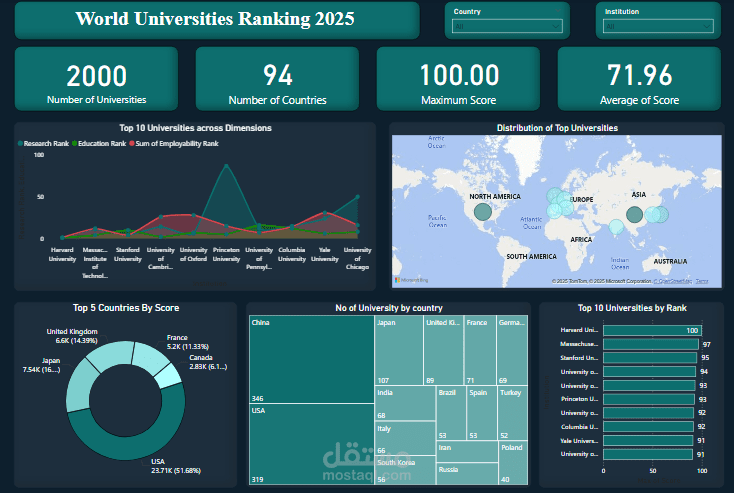 لوحة معلومات تفاعلية لتصنيف الجامعات العالمية لعام 2025 باستخدام Power BI