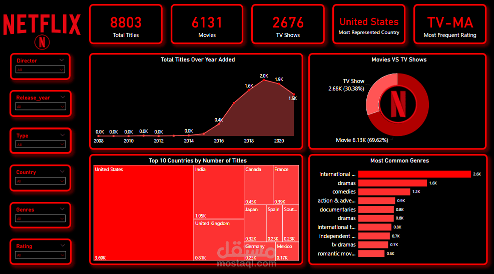 تحليل شامل لمحتوى Netflix باستخدام Power BI | لوحات تفاعلية للبرامج والأفلام