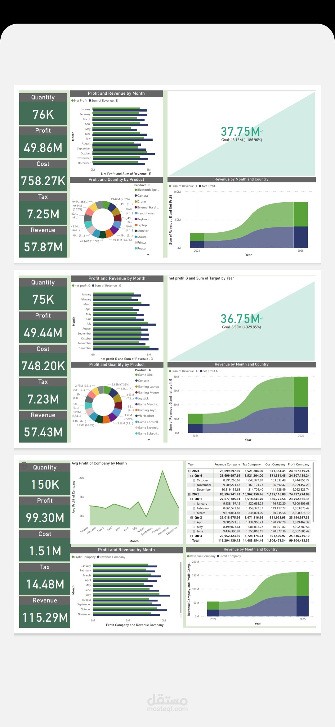 لوحة تحكم Power BI احترافية لتحليل الإيرادات والأرباح ومتابعة الأهداف السنوية