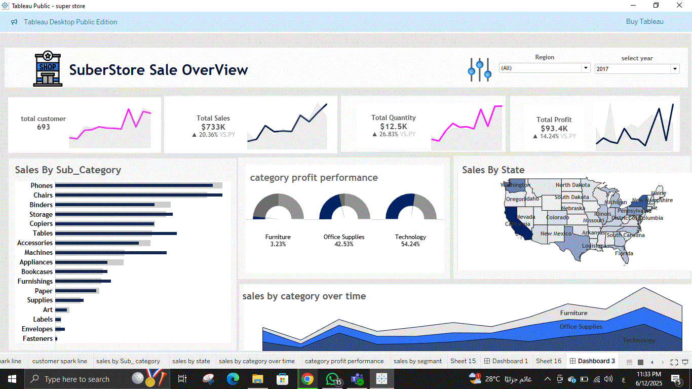 Superstore Sales Overview Dashboard – Tableau | مستقل