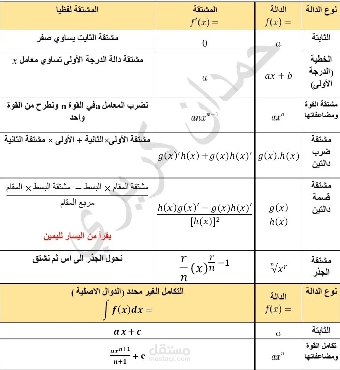 تمارين شاملة في الاشتقاق والتكامل مع تصحيح مفصل