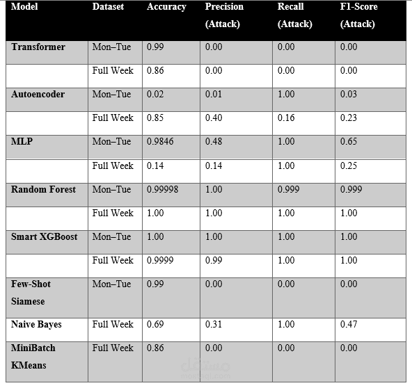 Data Science in Cybersecurity Project