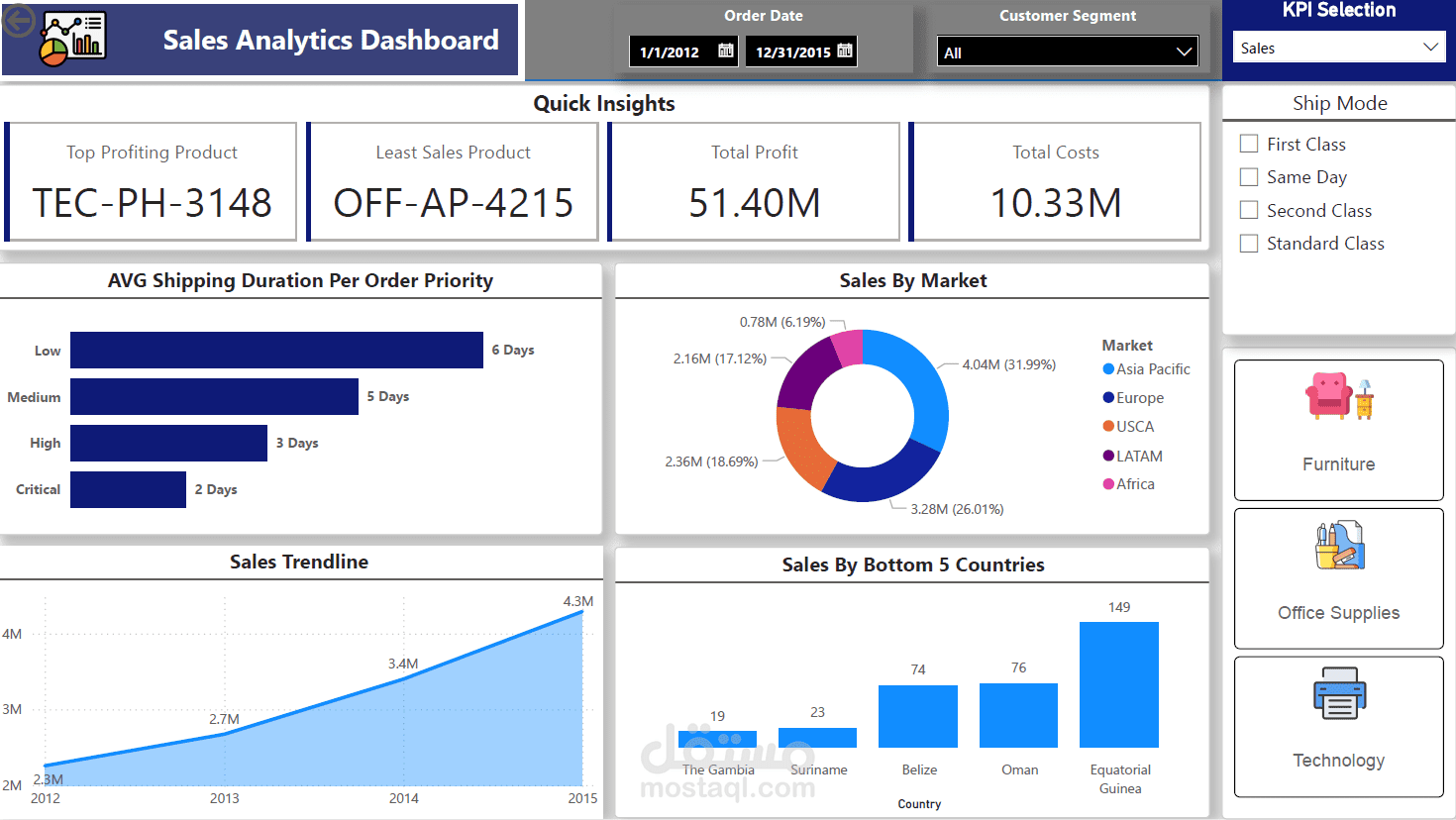 داشبورد تفاعلية بإستخدام Power BI | باور بي آي لعرض بيانات المبيعات لدي الشركه