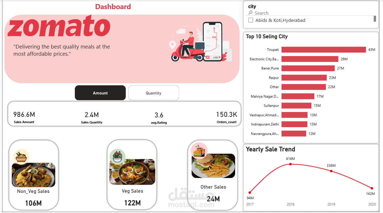 لوحة تحكم تفاعلية لتحليل بيانات مبيعات سلسلة مطاعم Zomato