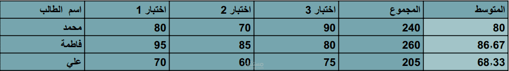 جدول درجات الطلاب