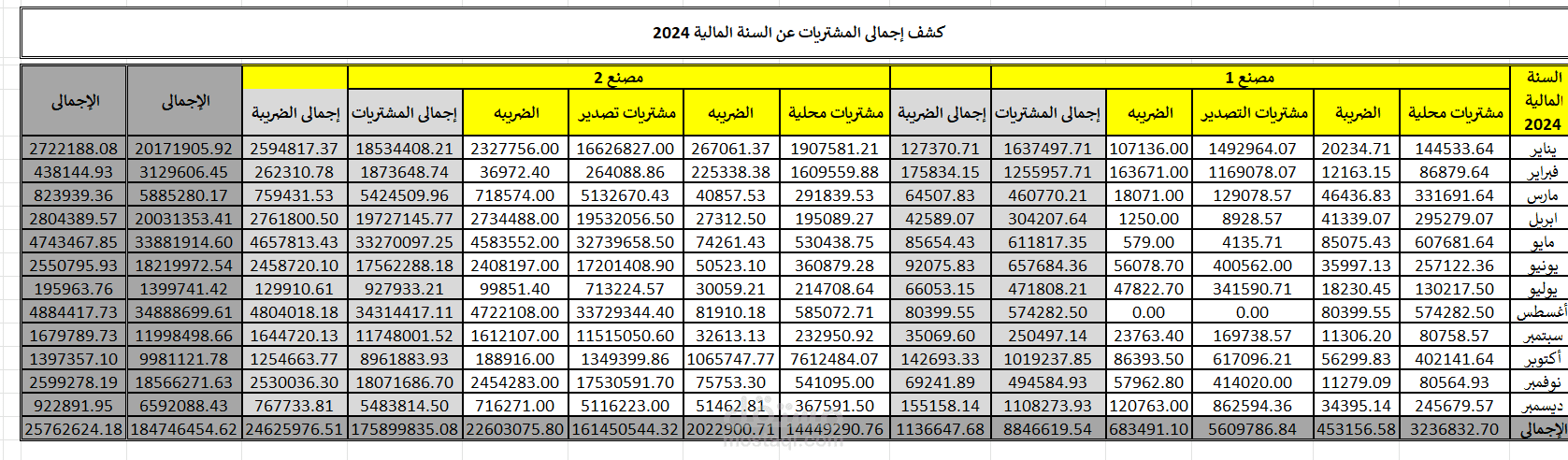 كشف تحليلي لقيمه مضافه مشتريات ومبيعات