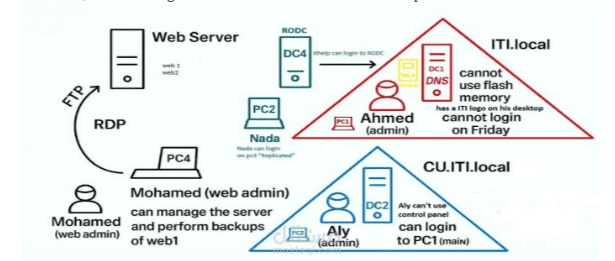 مشروع إدارة نطاق ITI.local باستخدام Active Directory